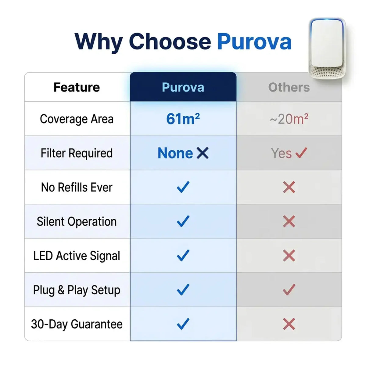 Purova Ion Air Purifier